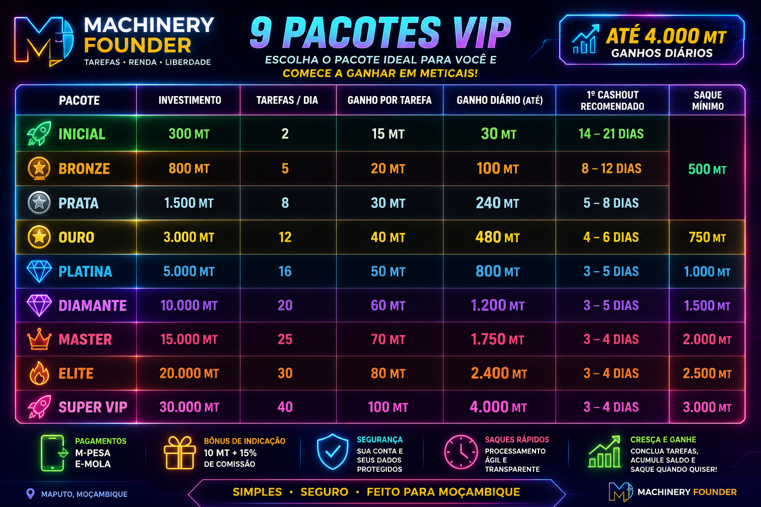 Tabela dos 9 pacotes VIP com ganhos diários em Meticais